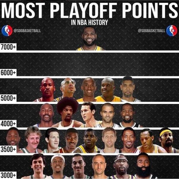 NBA历史得分榜再添一位巨星,刷新记录的简单介绍 NBA历史得分榜再添一位巨星,刷新记录的简单介绍