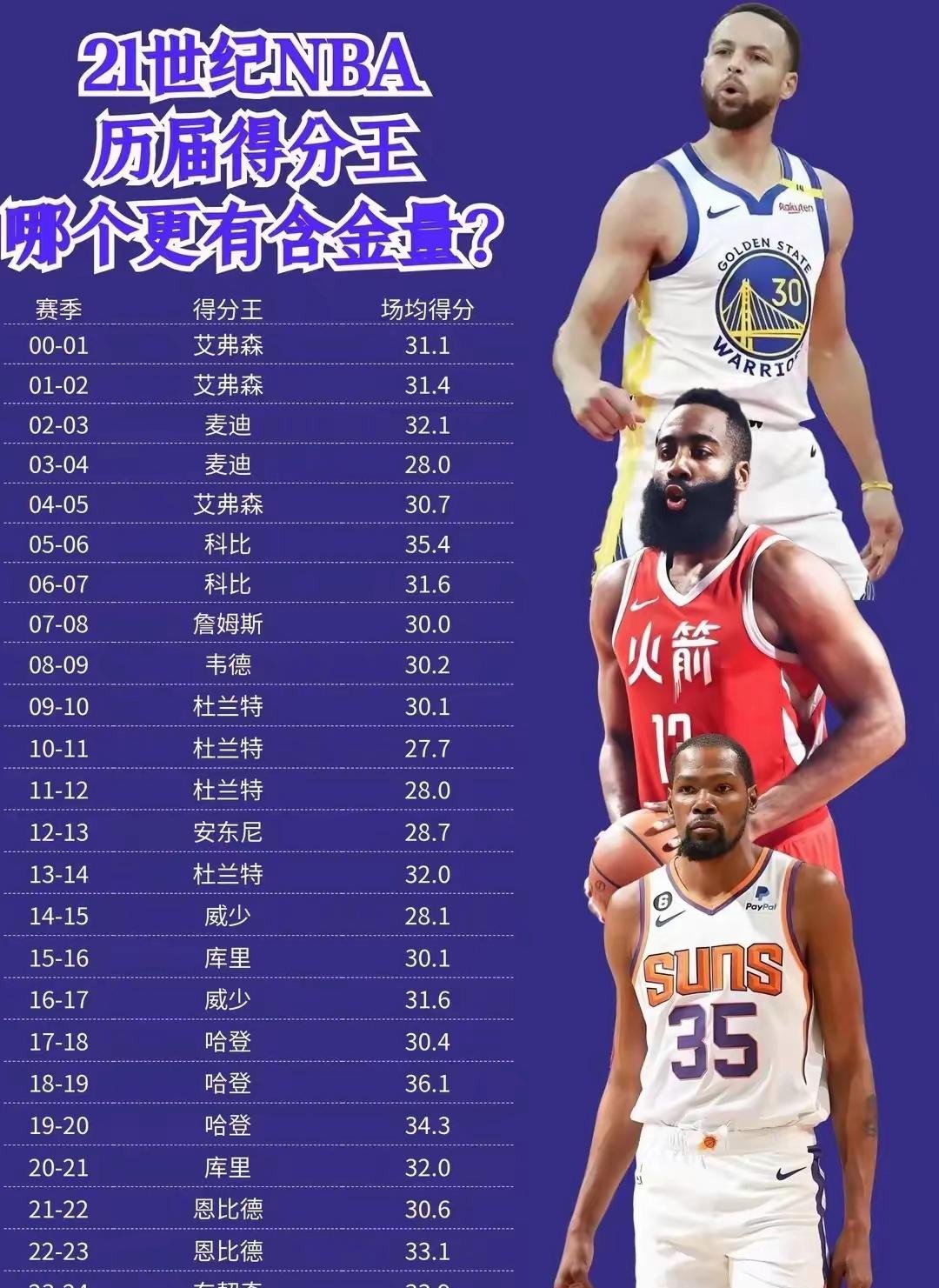 NBA历史得分榜再添一位巨星,刷新记录的简单介绍 NBA历史得分榜再添一位巨星,刷新记录的简单介绍