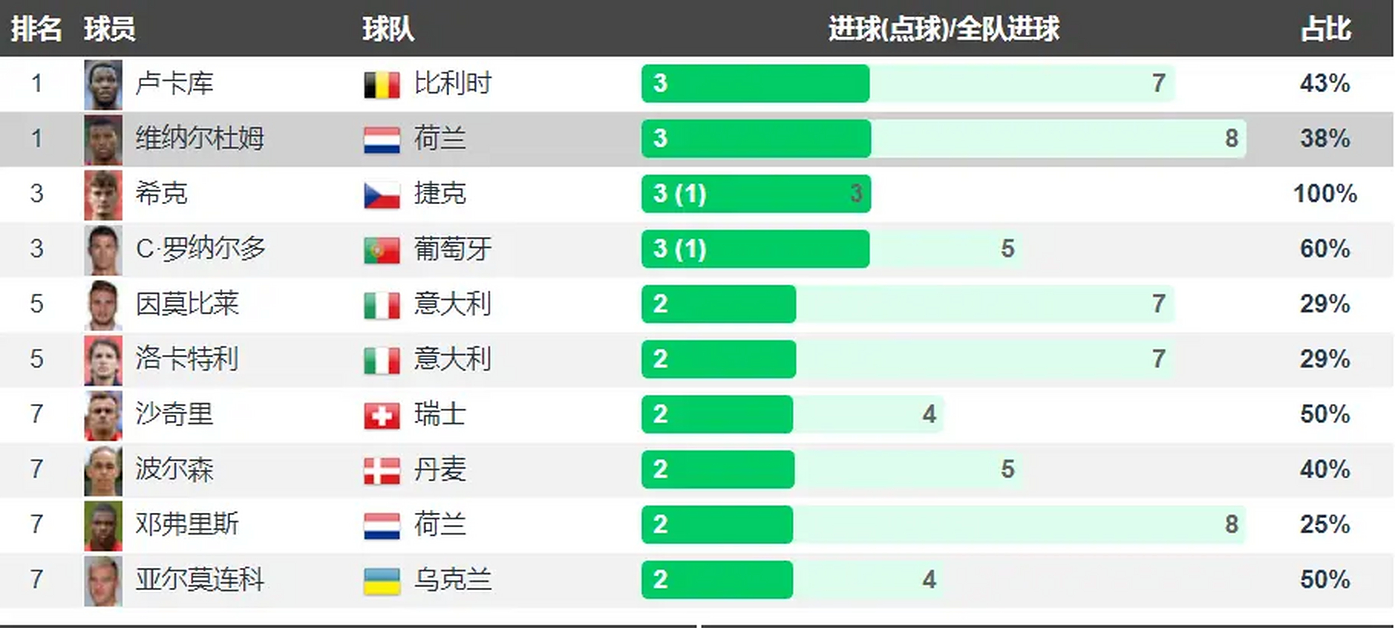 关于荷兰战胜北马其顿,领先小组排名的信息 关于荷兰战胜北马其顿,领先小组排名的信息