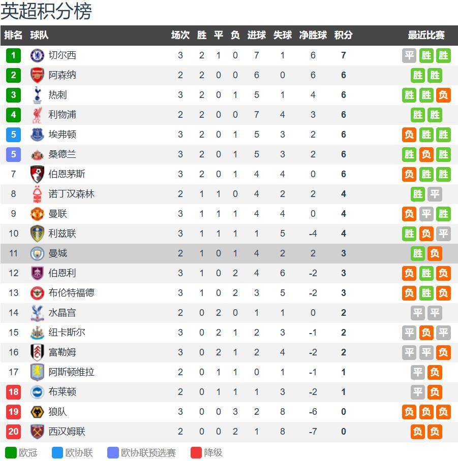 包含布莱顿客场不敌曼城，遭遇连败的词条