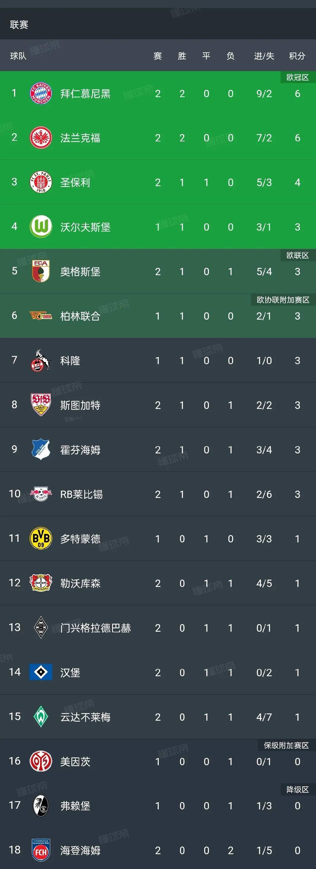 包含拜仁慕尼黑轻松击败不莱梅，继续领跑德甲榜单的词条