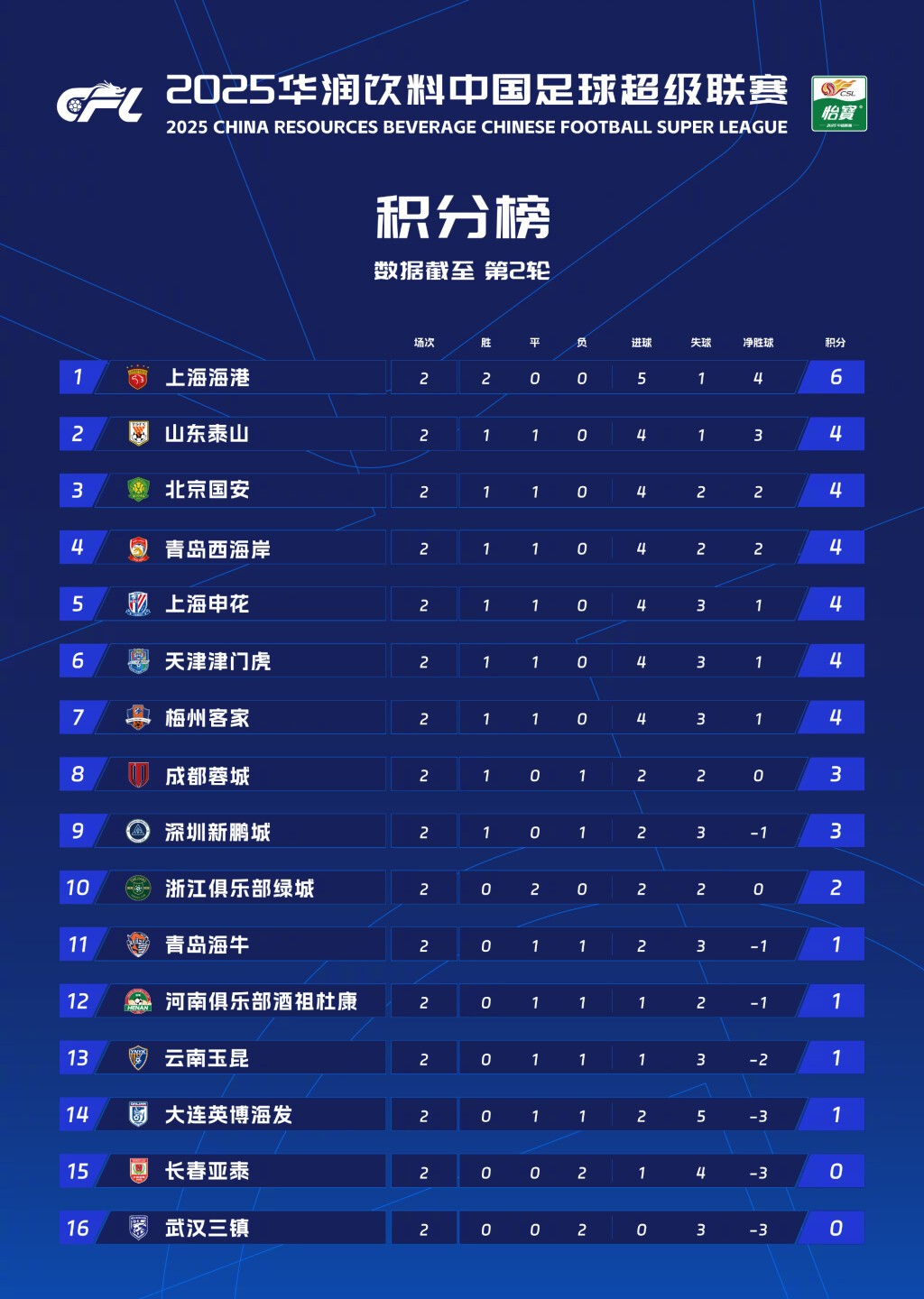 上港主场不敌恒大,中超积分榜排名下滑 上港主场不敌恒大,中超积分榜排名下滑