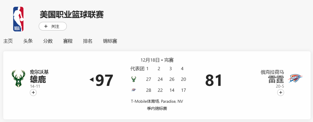 雄鹿主场大胜夺得连胜，字母哥出色表现